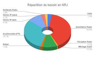 IoT-Répartition du besoin en énergie